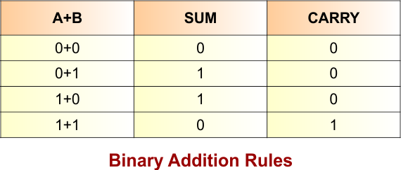 Binary Operation - Binary Addition Rules