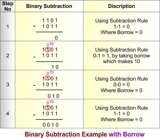 Binary Subtraction Example with Borrow