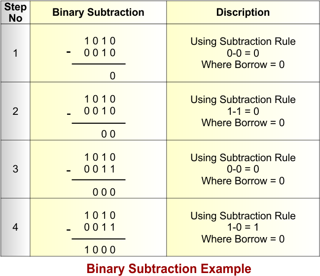 Binary Subtraction Example - without borrow