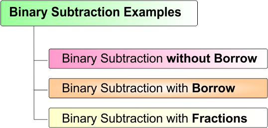 Binary Subtraction Examples