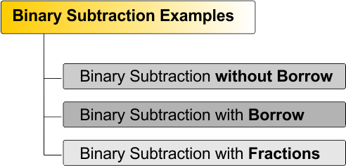 Binary Subtraction Examples - types