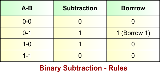 Binary Subtraction - Rules