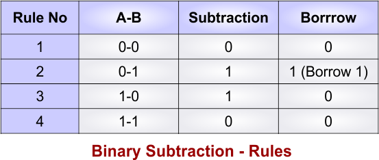 Binary Subtraction - Rules