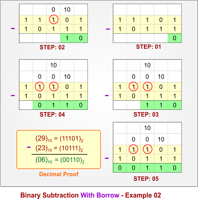 Binary Subtraction With Borrow - Example 02