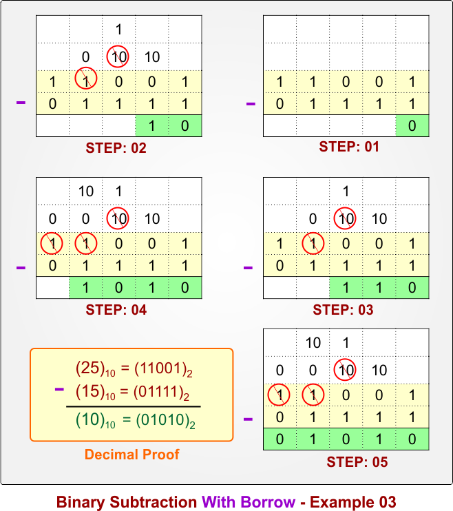 Binary Subtraction With Borrow - Example 03