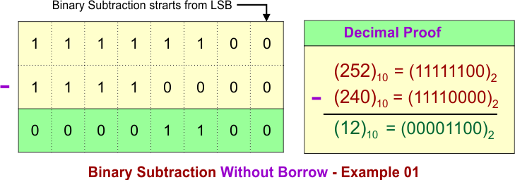Binary Subtraction without Borrow - Example 01