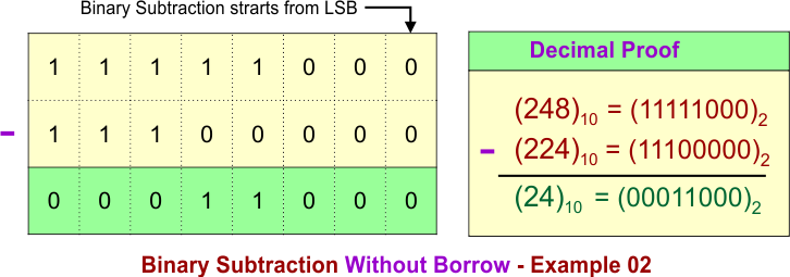 Binary Subtraction without Borrow - Example 02