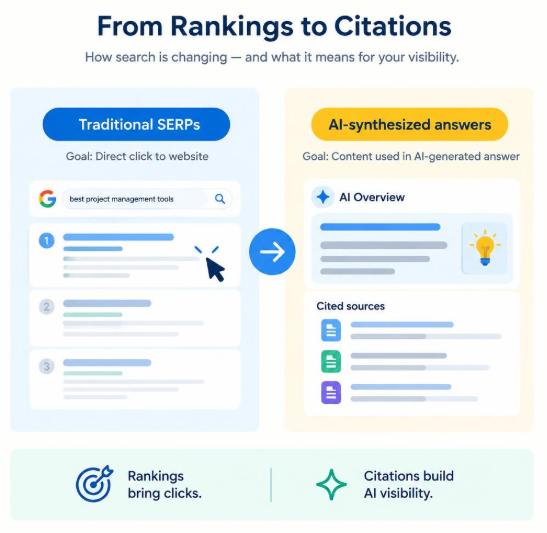 Bridging Traditional Rankings and AI Citations for Search Engine Optimization and Online Visibility