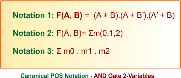 Canonical POS Notation - AND Gate 2-Variables