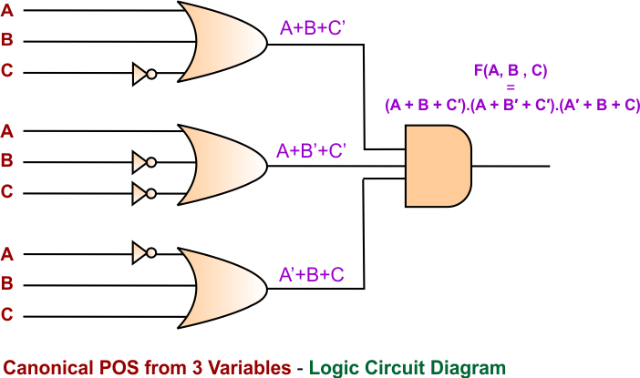 Canonical POS from 3 Variables - Logic Circuit Diagram