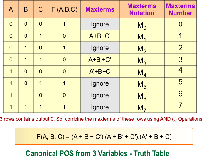 Canonical POS from 3 Variables - Truth Table