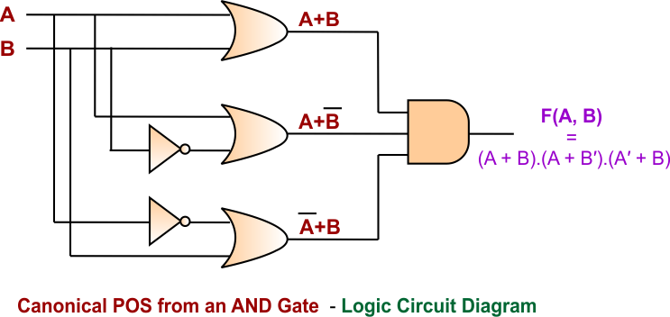 Canonical POS from an AND Gate  - Logic Circuit Diagram