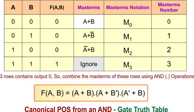 Canonical POS from an AND - Gate Truth Table