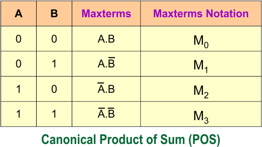 Canonical Product of Sum (POS)