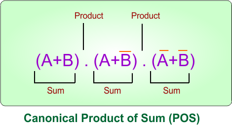Canonical Product of Sum (POS)