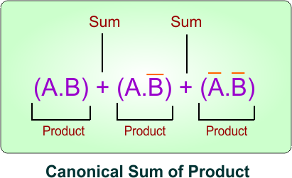 Canonical Sum of Product