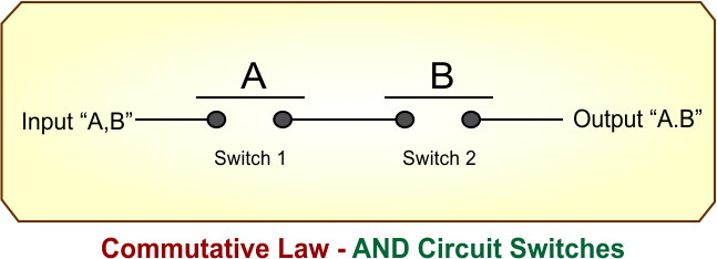 Commutative Law - AND Circuit Switches
