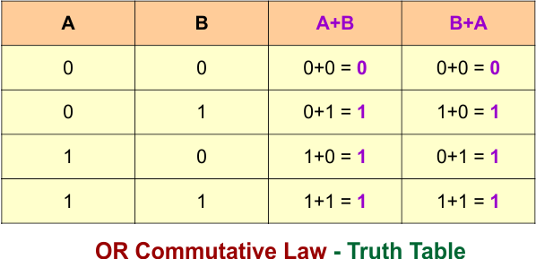 Commutative Law in Boolean Algebra - OR Commutative Law - Truth Table