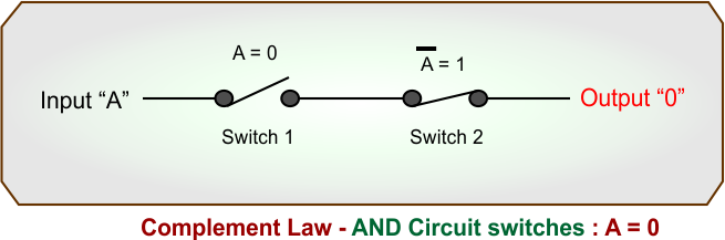 Complement Law - AND Circuit switches - A is 0