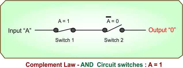 Complement Law - AND Circuit switches - A is 1