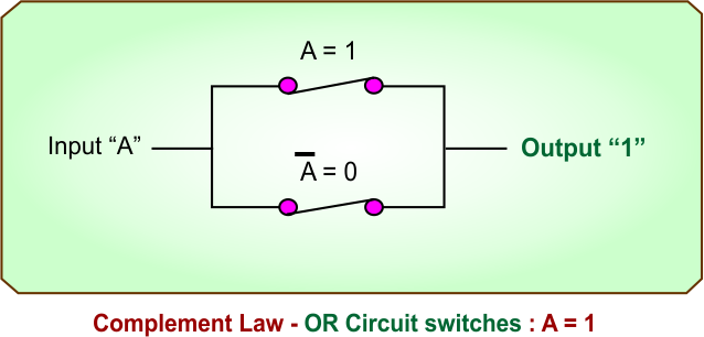 Complement Law - OR Circuit switches - A is 1