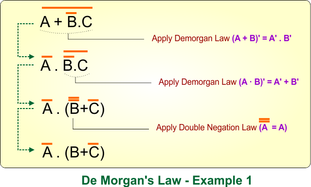 De Morgans Law in Boolean Algebra - Example 1