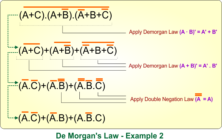 De Morgans Law in Boolean Algebra - Example 2