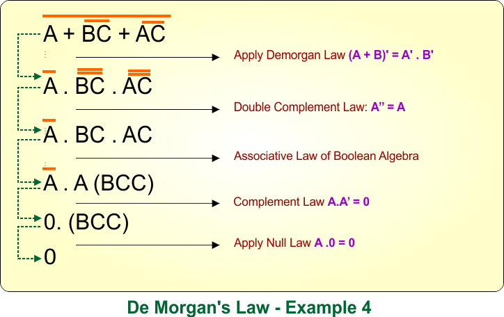 De Morgans Law in Boolean Algebra - Example 4