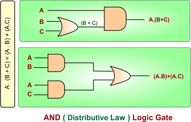 Distributive Law in Boolean Algebra- AND ( Distributive Law ) Logic Gate