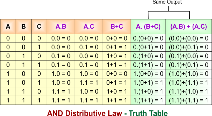 Distributive Law in Boolean Algebra - AND Distributive Law - Truth Table