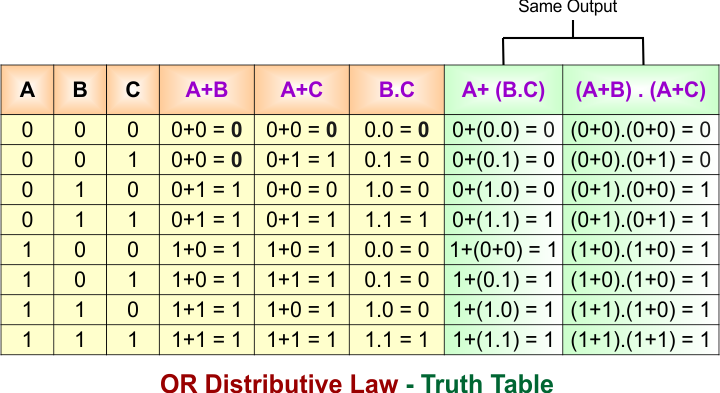 Distributive Law in Boolean Algebra - OR Distributive Law - Truth Table