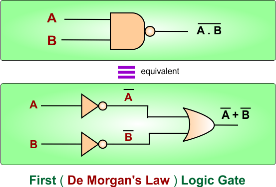 First ( De Morgans Law ) Logic Gate