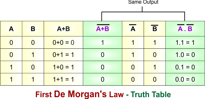 First De Morgans Law in Boolean Algebra - Truth Table