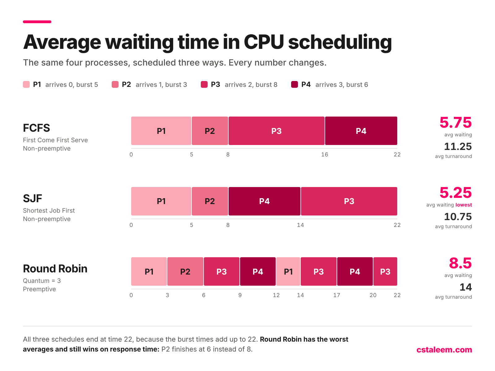 How to Calculate Average Waiting Time and Turnaround Time in CPU Scheduling