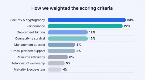 How we scored the nine contenders