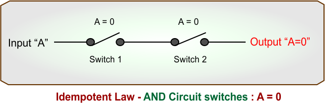 Idempotent Law - AND Circuit switches - A is 0