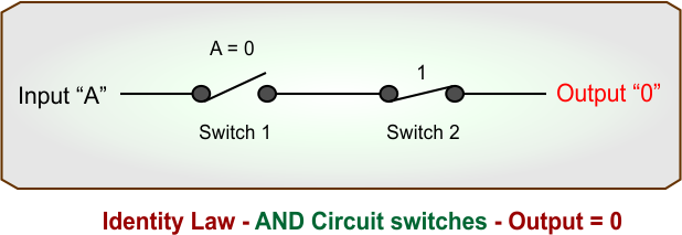 Identity Law - AND Circuit switches - Output - 0