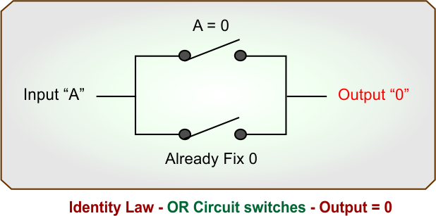 Identity Law - OR Circuit switches - Output is 0