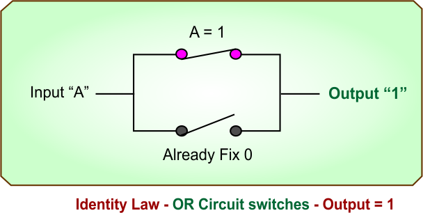 Identity Law - OR Circuit switches - Output is 1