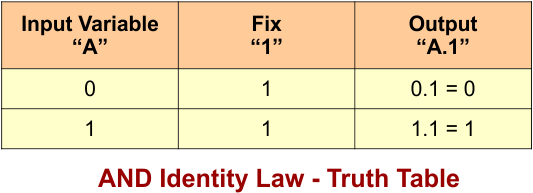 Identity Law in Boolean Algebra - AND Identity Law - Truth Table