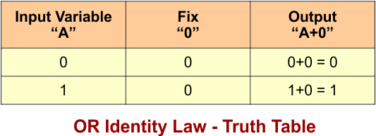 Identity Law in Boolean Algebra - OR Identity Law - Truth Table