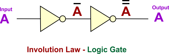 Involution Law - Logic Gate