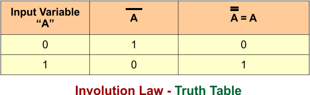 Involution Law - Truth Table