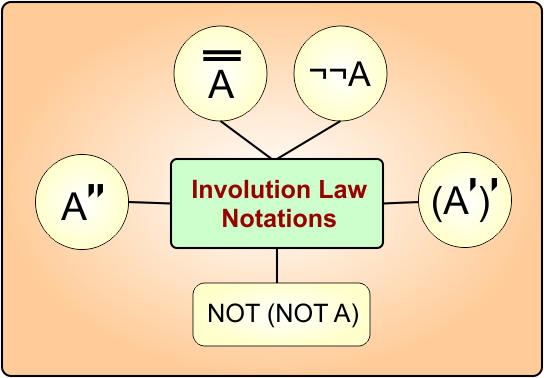 Involution Law in Boolean Algebra - Notations