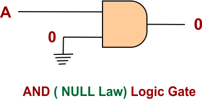 Null Law in Boolean Algebra - AND ( NULL Law) Logic Gate