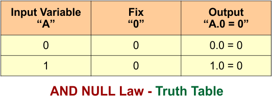 Null Law in Boolean Algebra - AND NULL Law - Truth Table