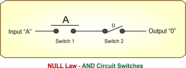Null Law in Boolean Algebra - NULL Law - AND Circuit Switches
