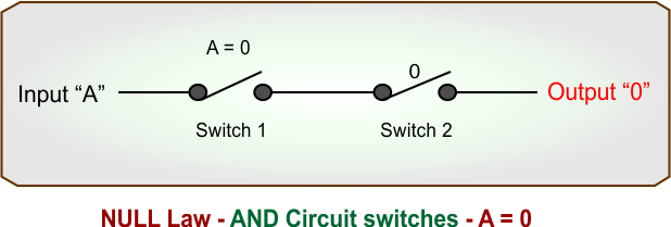 Null Law in Boolean Algebra - NULL Law - AND Circuit switches - A - 0