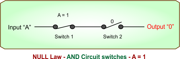 Null Law in Boolean Algebra - NULL Law - AND Circuit switches - A - 1