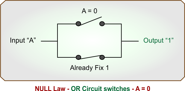 Null Law in Boolean Algebra - NULL Law - OR Circuit switches - A - 0